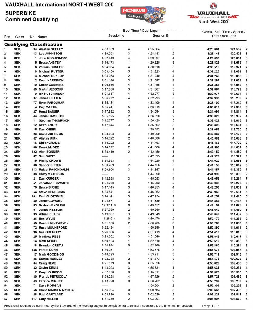 North West 200 Superbike Qualifying Results