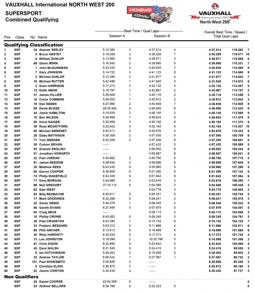 North West 200 Supersport Qualifying Results