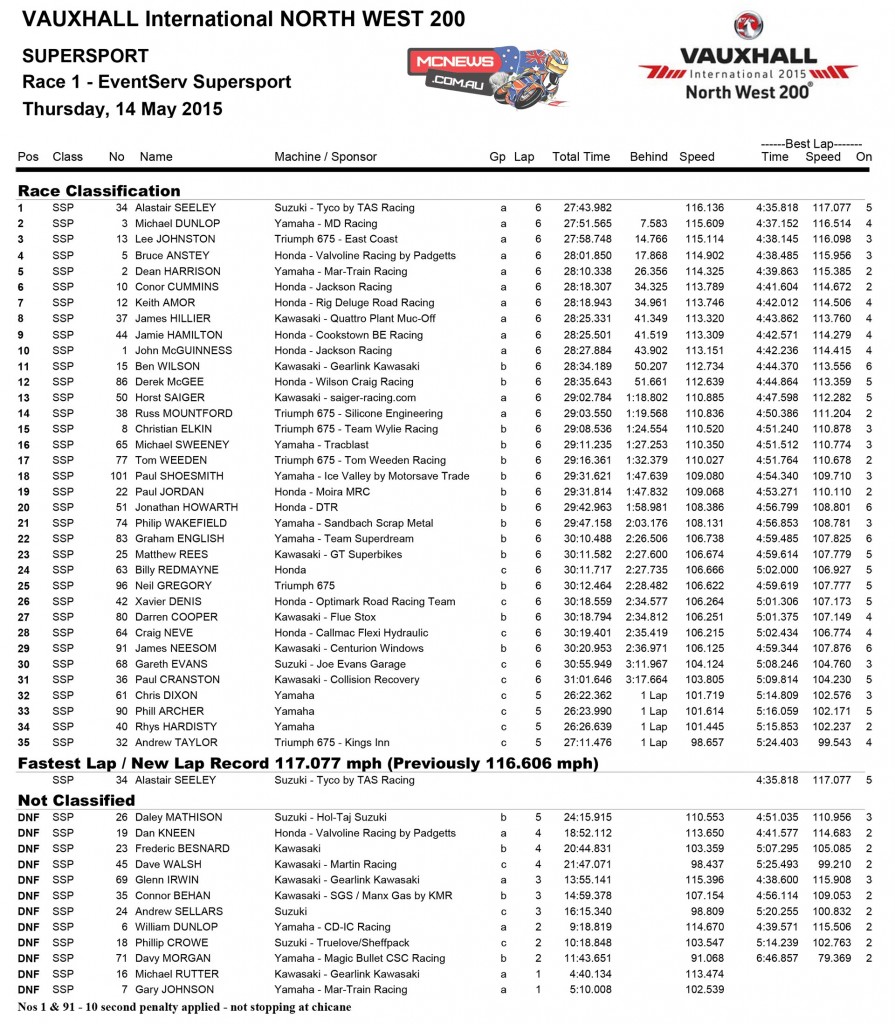 North West 200 Supersport Race Results