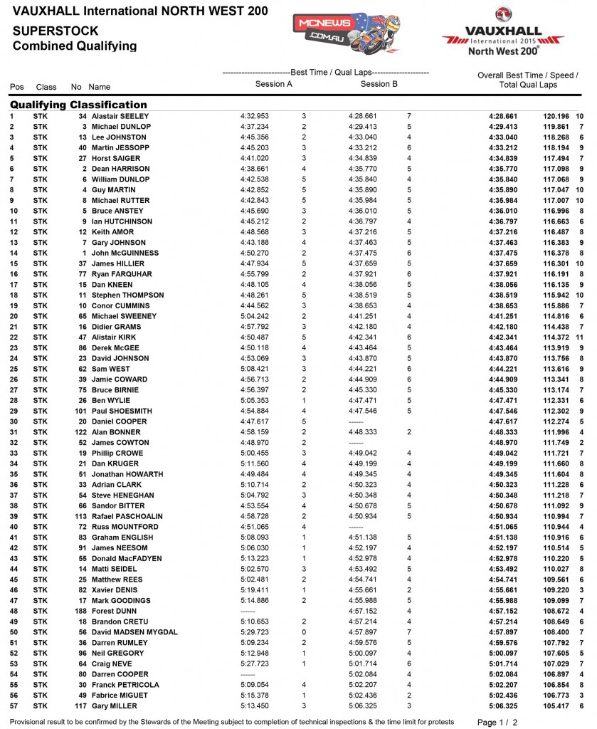 North West 200 Superstock Qualifying Results