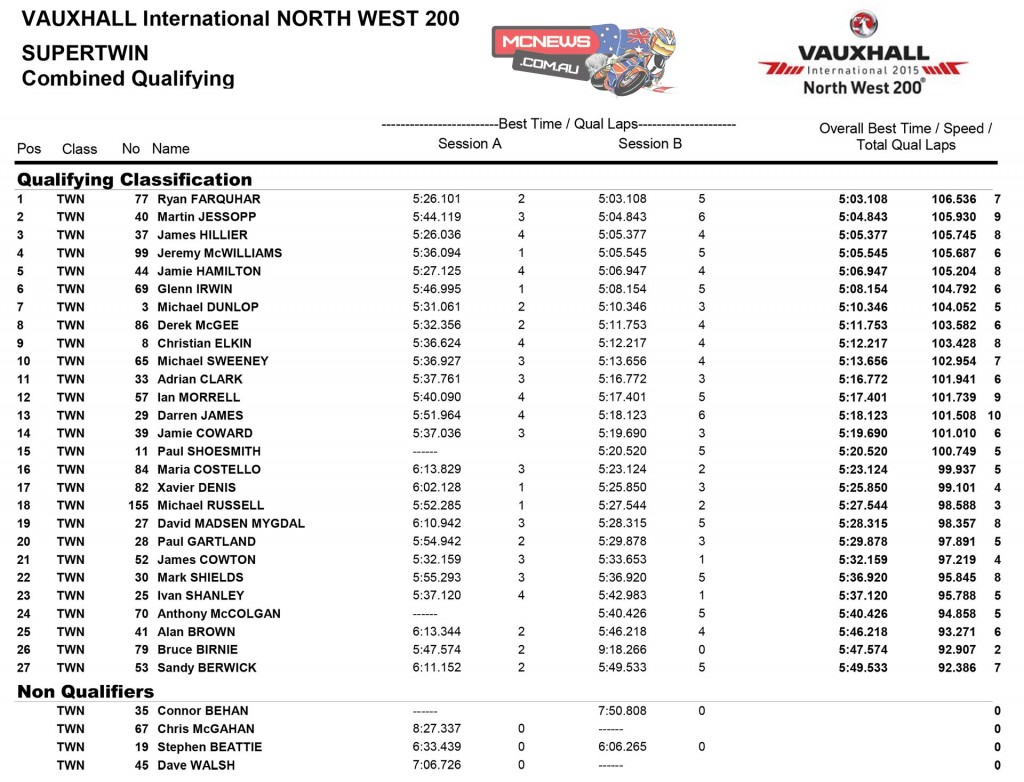 North West 200 Supertwins Qualifying Results