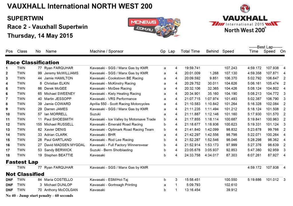 North West 200 Supertwins Race One