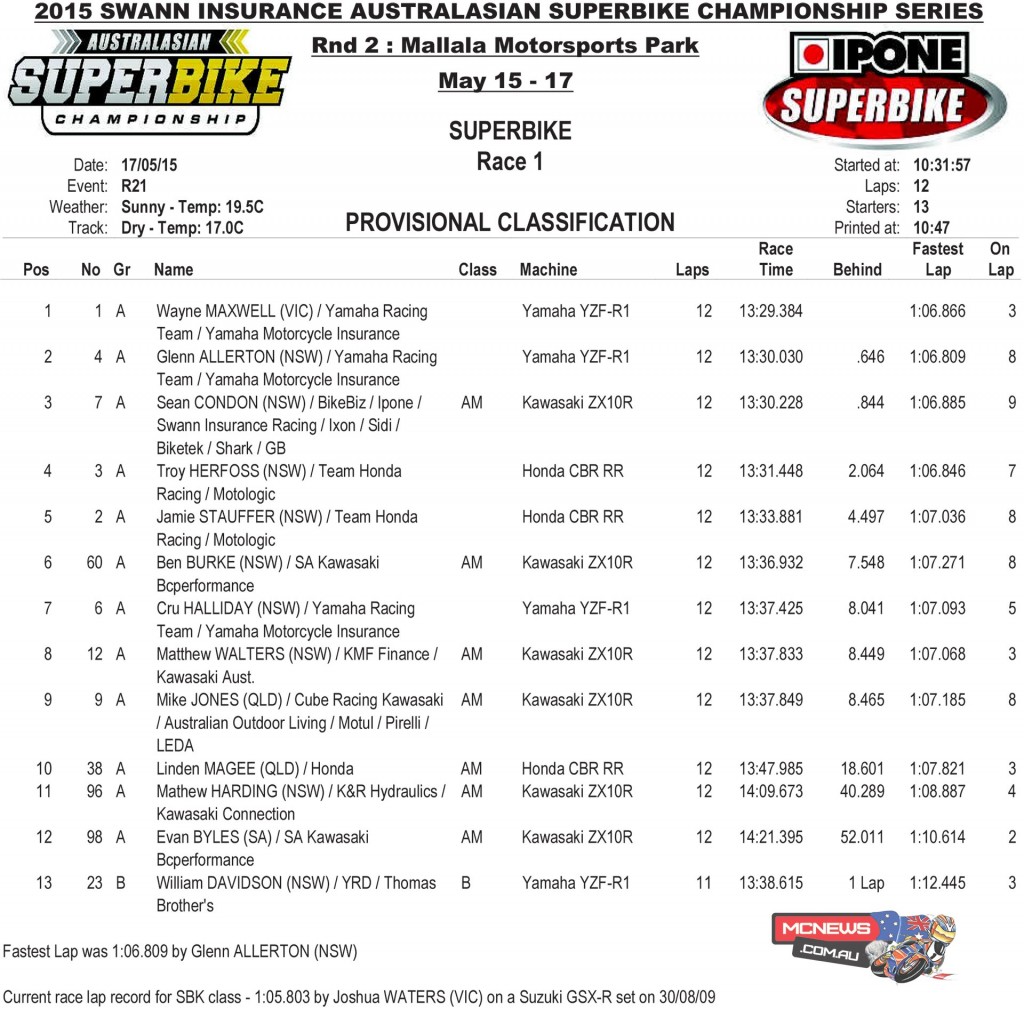 Swann Australasian FX Superbike Championship 2015 – Round Two – Mallala - Superbike Race One Results