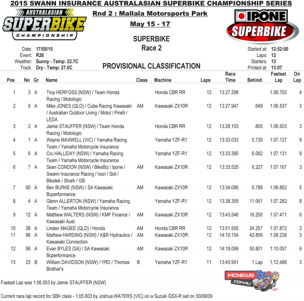 Swann Australasian FX Superbike Championship 2015 – Round Two – Mallala - Superbike Race Two Results