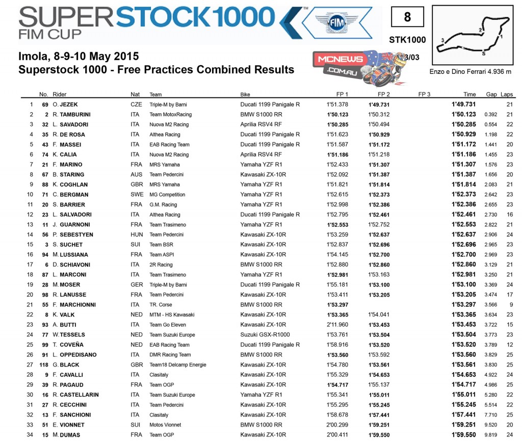 Superstock 1000 Friday Results Imola