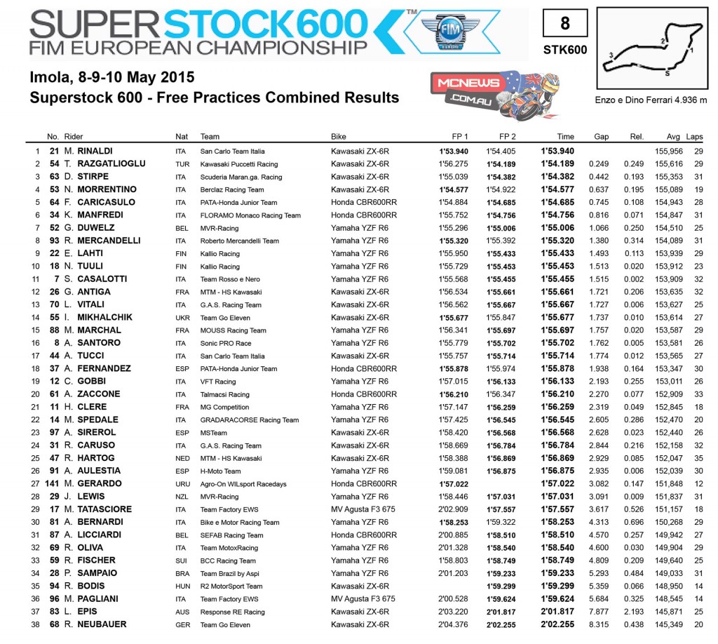 Superstock 600 Friday Results Imola