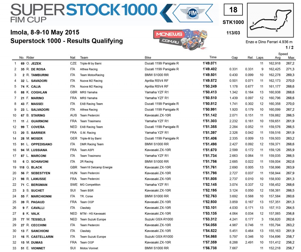 FIM Superstock 1000 Cup Imola - Qualifying
