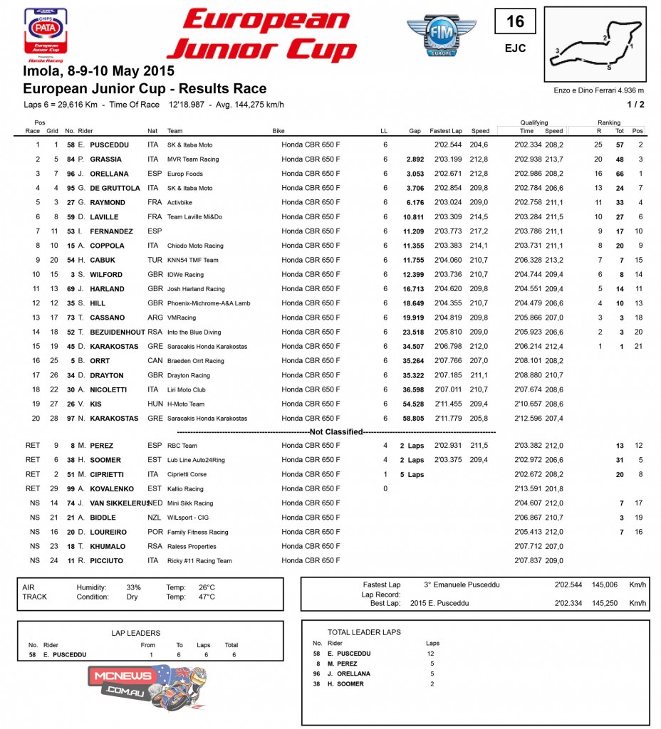 2015 Pata European Junior Cup, powered by Honda Round three, Imola, Italy – Sunday, 10 May - Results: