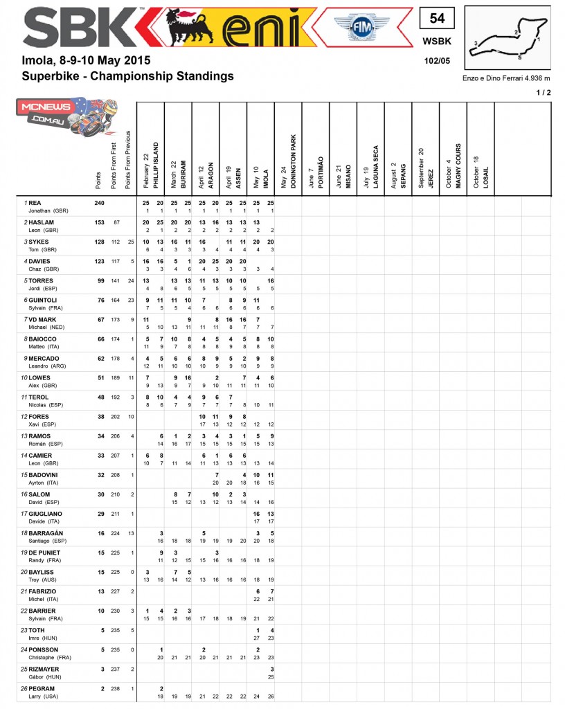 WorldSBK Imola Championship Points Standings