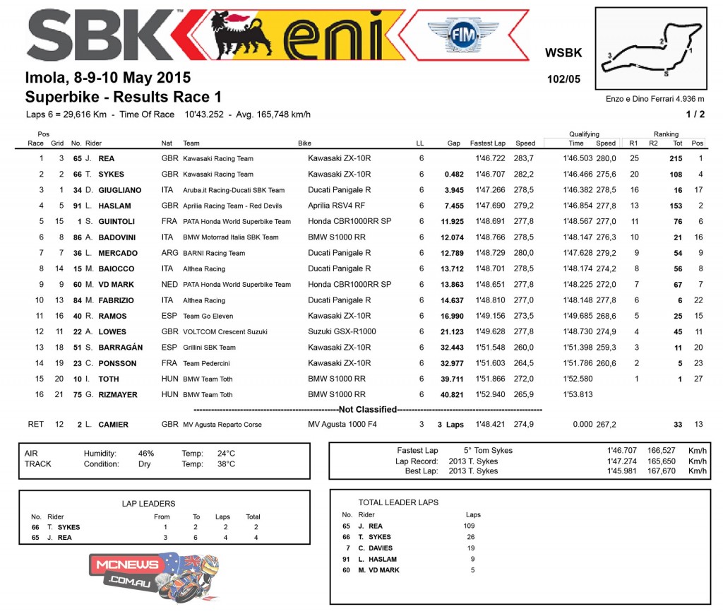 WorldSBK Imola 2015 Race One Results