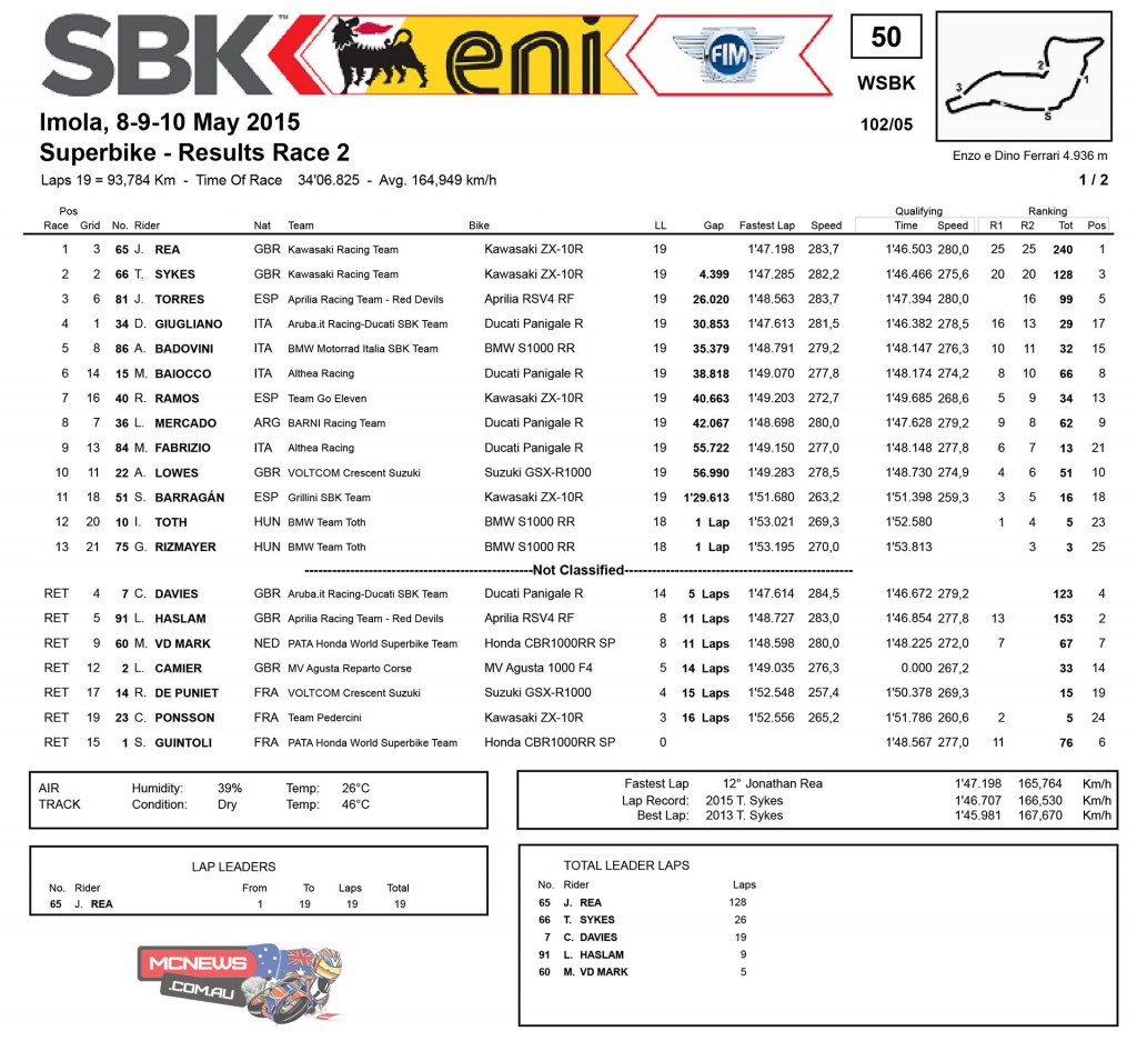 WorldSBK Imola 2015 Race Two Results