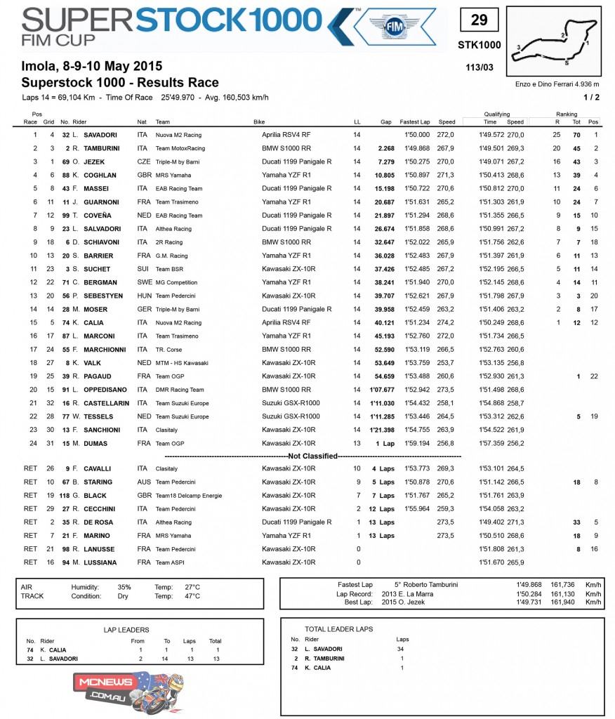 Superstock 1000 Race Results Imola 2015