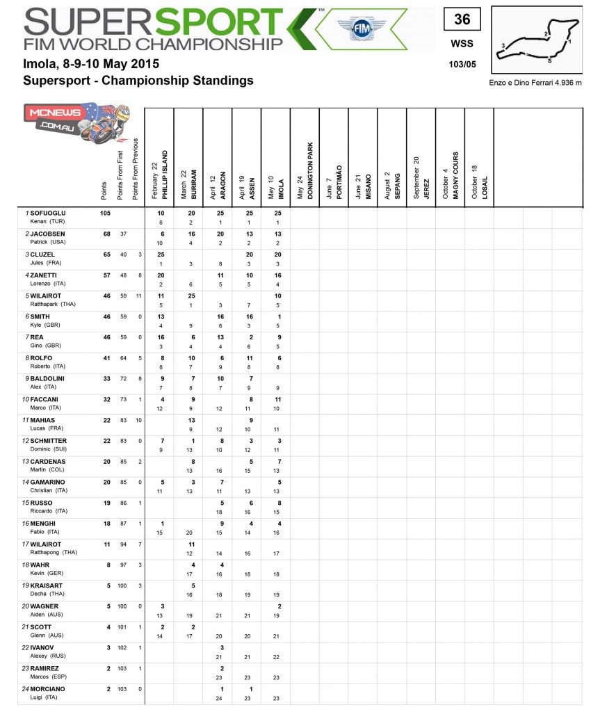 World Supersport Imola 2015 Championship Standings
