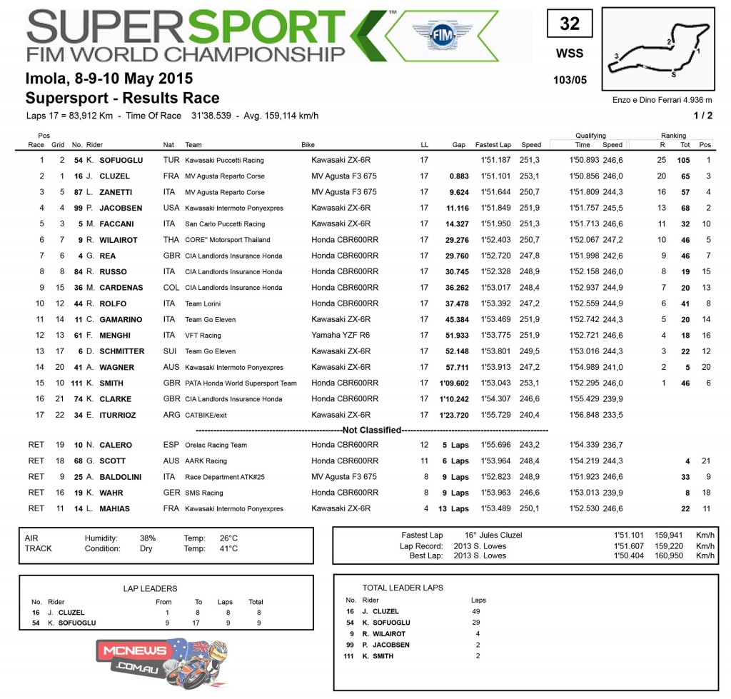 World Supersport Imola 2015 Race Results