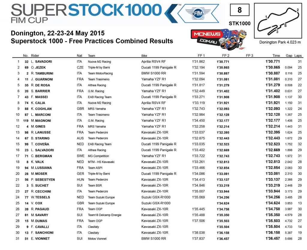 FIM Superstock 1000 2015 - Donington Friday Results