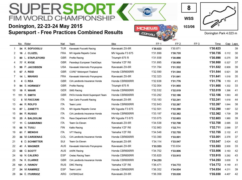 World Supersport 2015 - Donington Friday Results