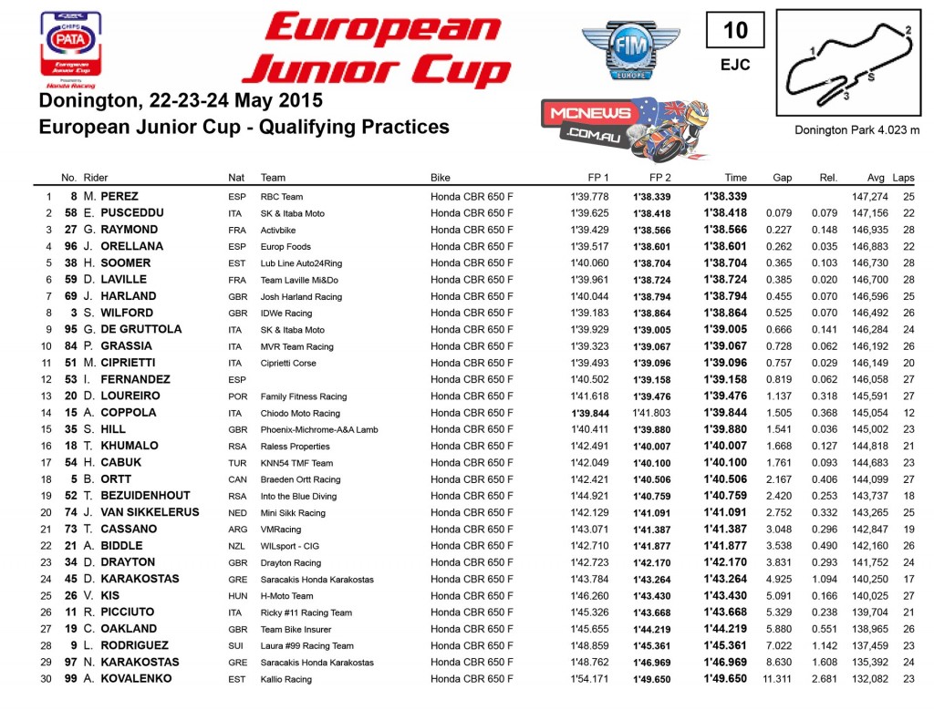 Europen Junior Cup World Superbike 2015 - Donington Saturday Results