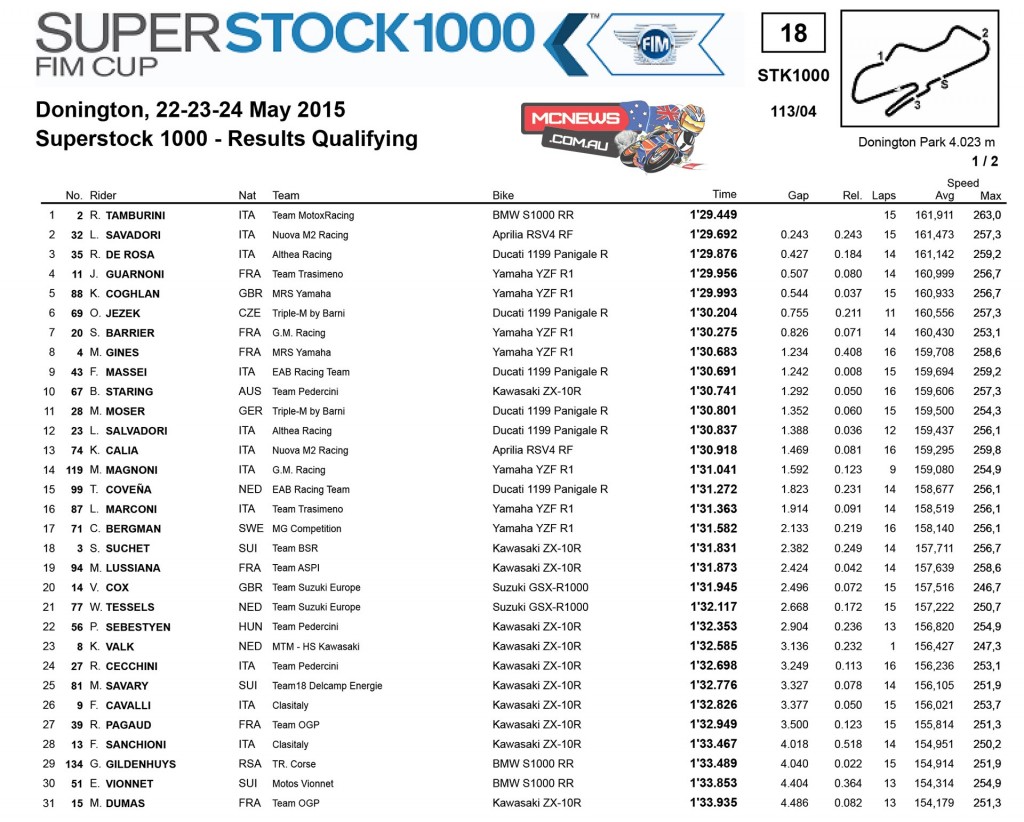 FIM STK 1000 World Superbike 2015 - Donington Saturday Results
