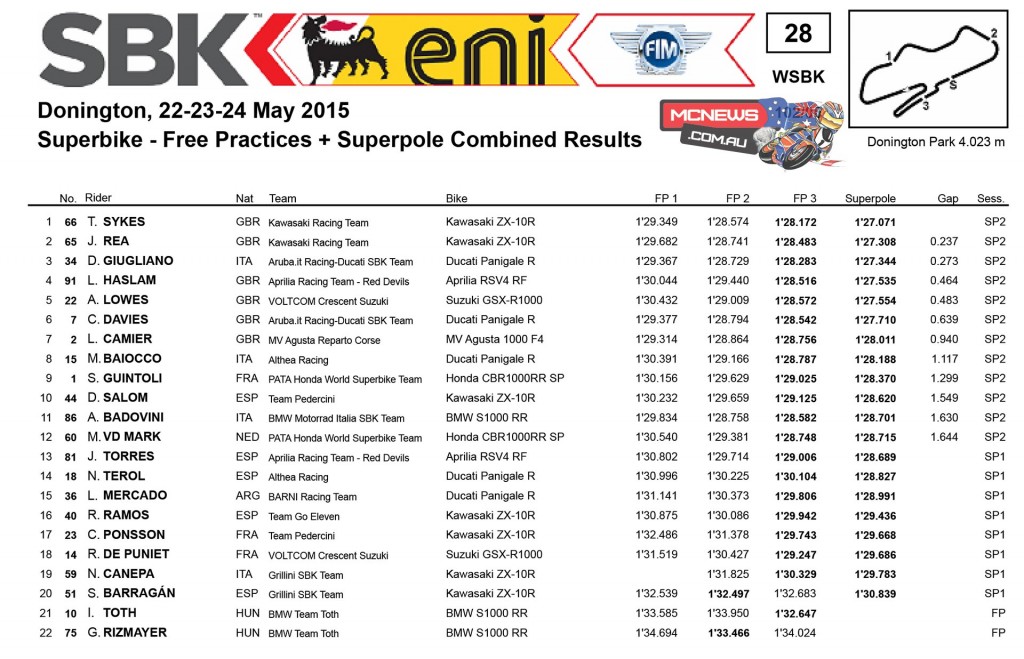 World Superbike 2015 - Donington Superpole Results
