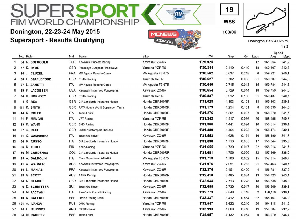 World Superbike 2015 - Donington World Supersport Saturday Results