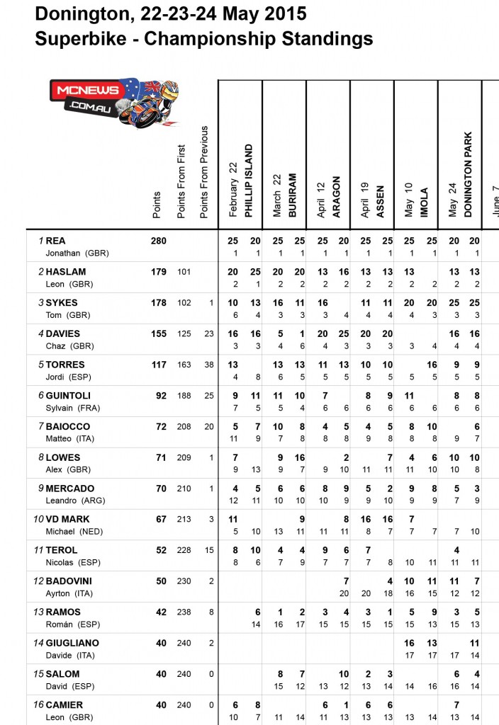 World Superbike Donington 2015 Championship Standings