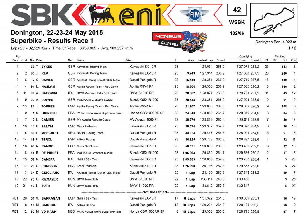 World Superbike Donington 2015 Race One Results