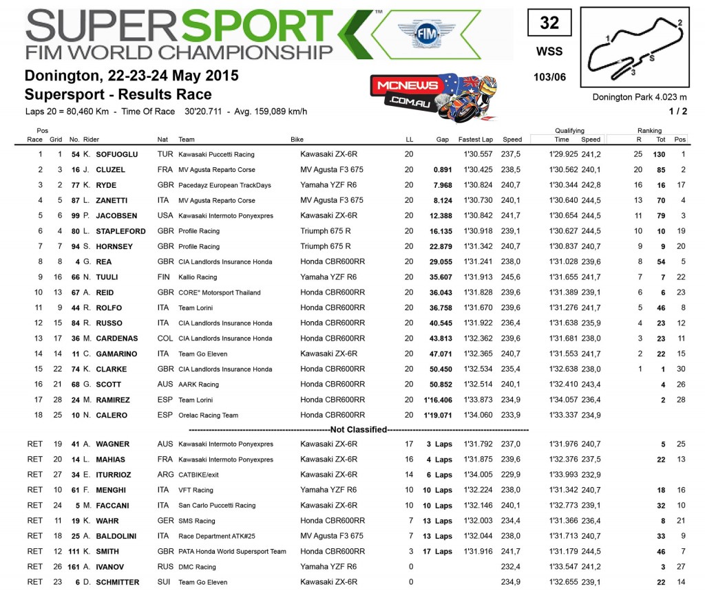World Supersport Race Results Donington 2015