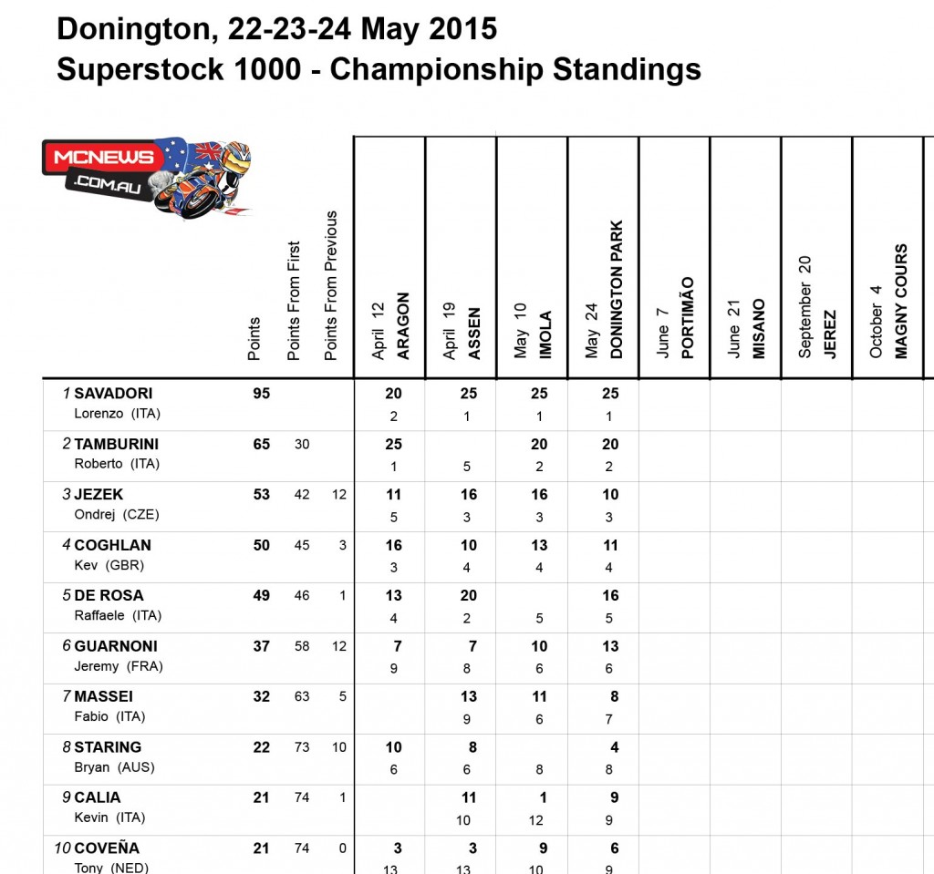 FIM Superstock 1000 Points Donington 2015 