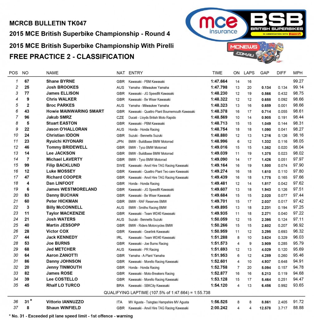 BSB 2015 Snetterton Friday Superbike Results