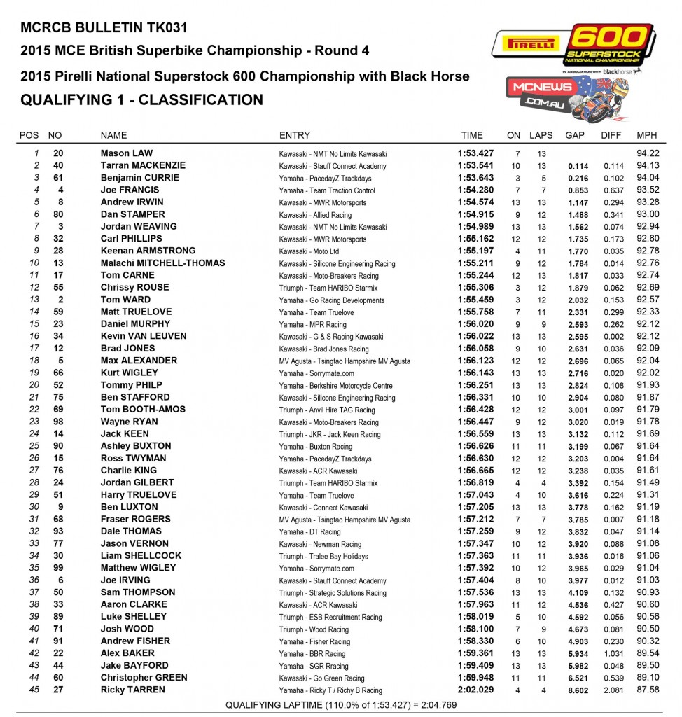 BSB 2015 Snetterton Friday Superstock 600 Results