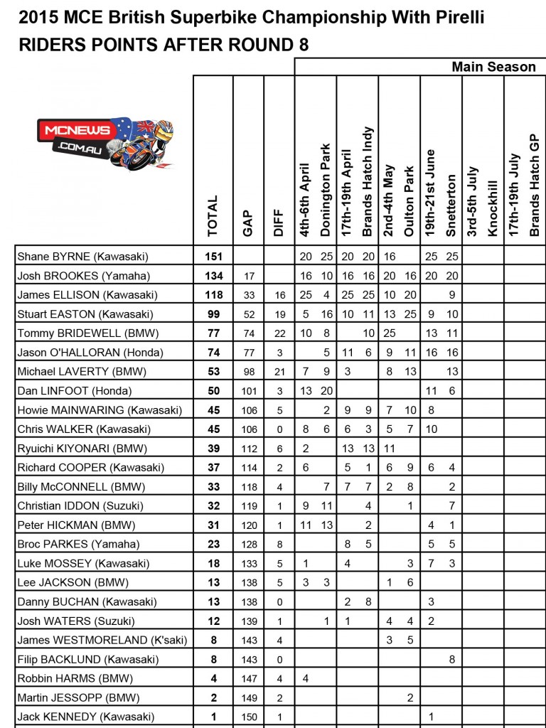 BSB 2015 Snetterton Points