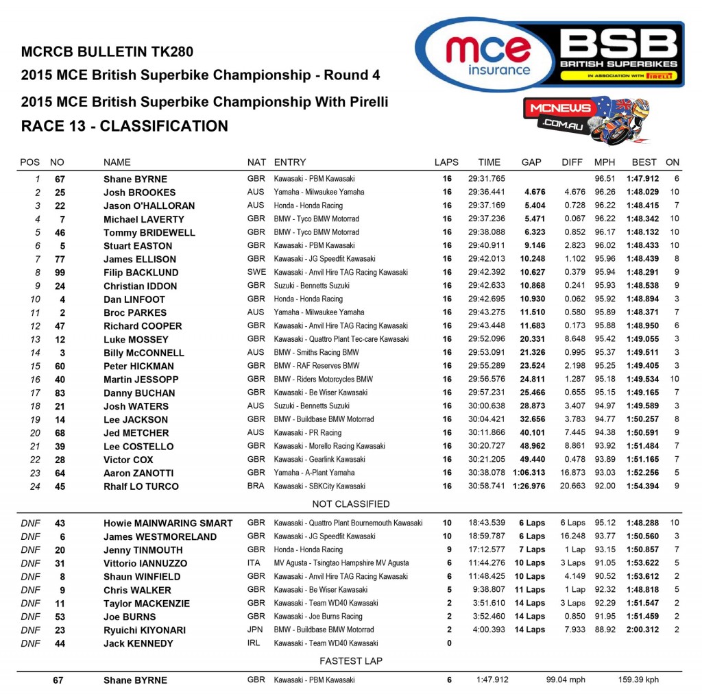 BSB 2015 Snetterton Race Two Results