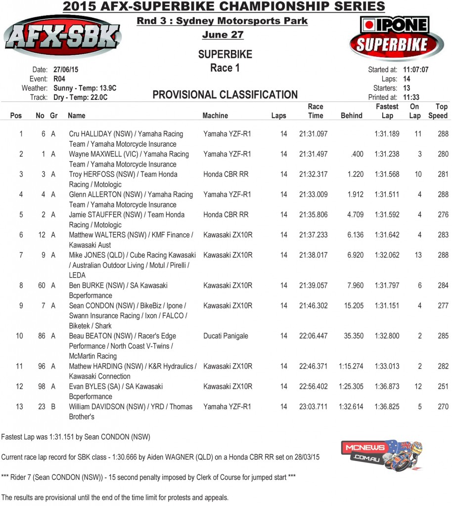FX-ASC 2015 Round Three SMP - Saturday Superbike Race One Results