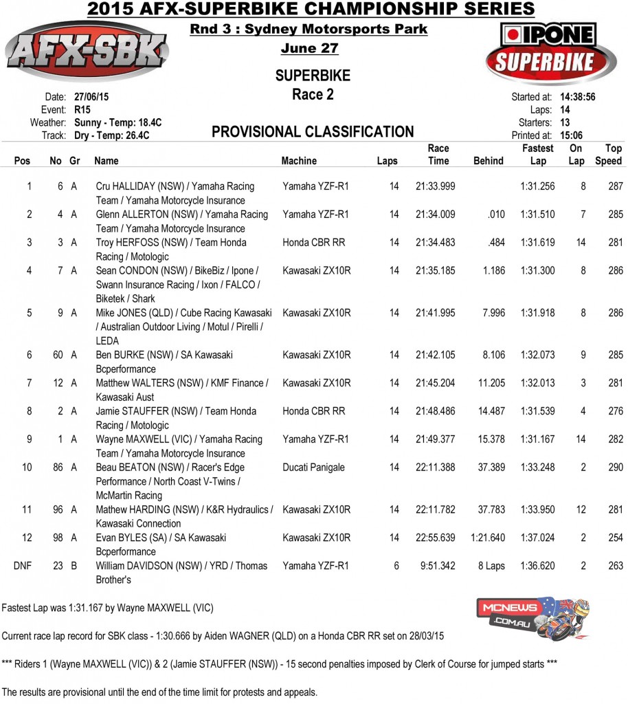FX-ASC 2015 Round Three SMP - Saturday Superbike Race Two Results