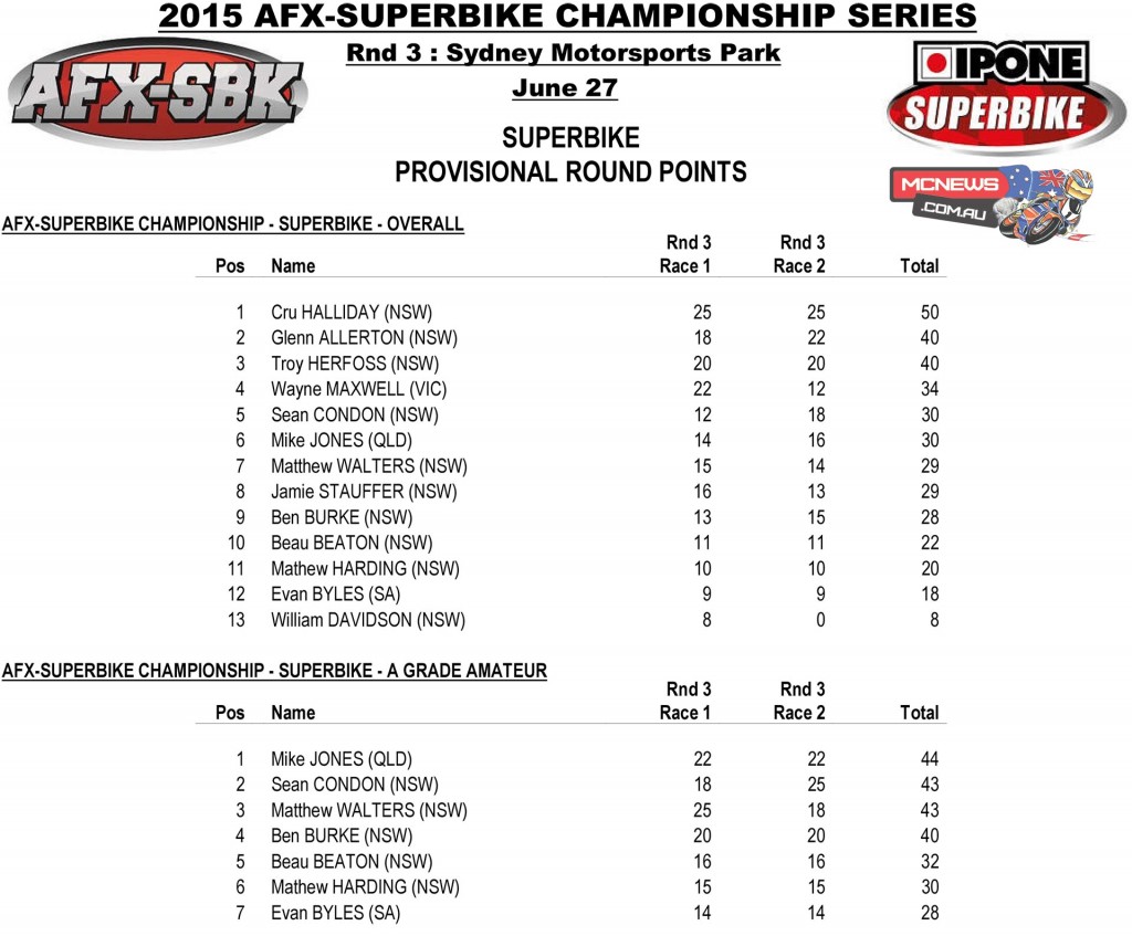 FX-ASC 2015 Round Three SMP - Saturday AFX-SBK Round Points