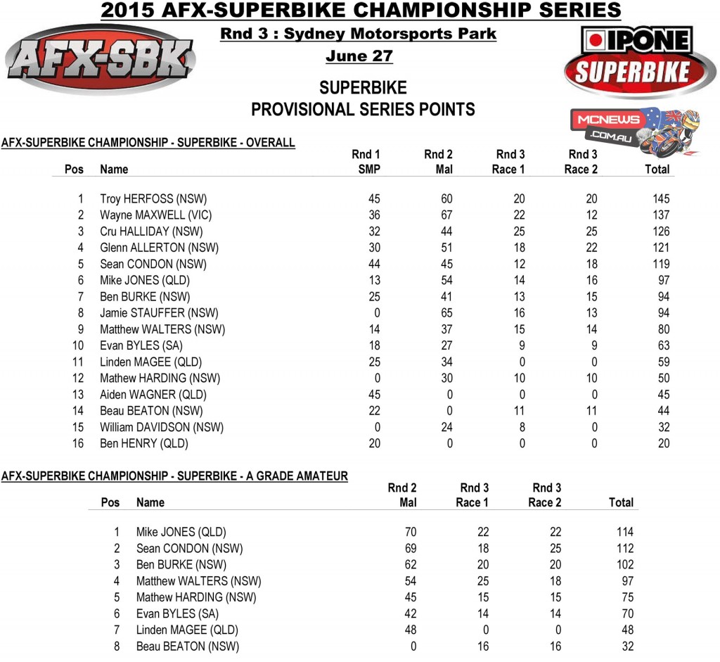FX-ASC 2015 Round Three SMP - Saturday AFX-SBK Series Points