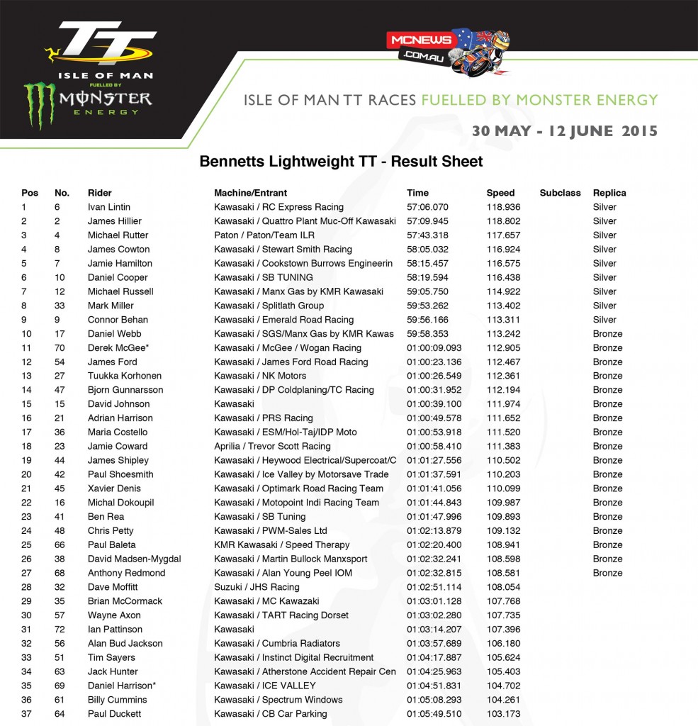 IOM TT 2015 Lightweight Race Results