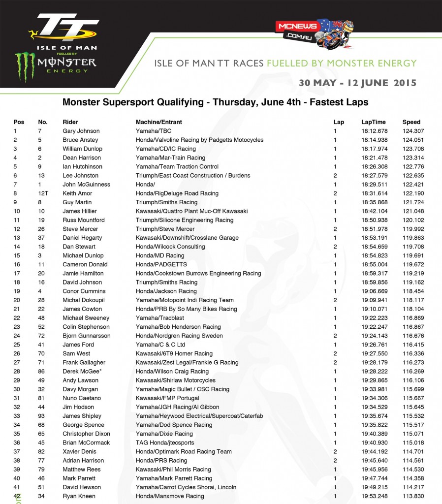 Isle of Man TT 2015 - Thursday Qualifying - Supersport