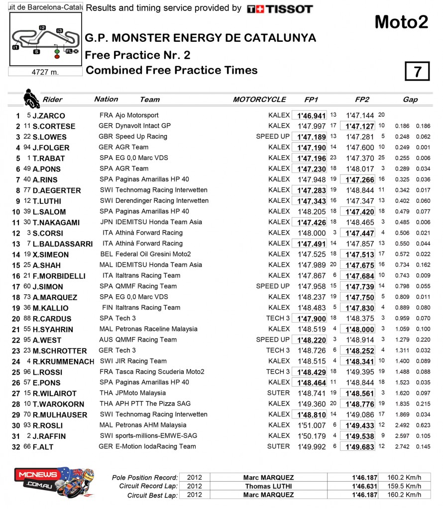 MotoGP 2015 Catalunya Day  One Moto2 Practice Results