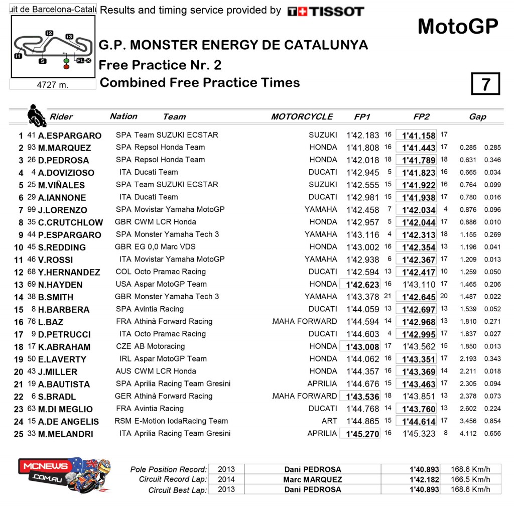 MotoGP 2015 Catalunya Day  One Practice Results
