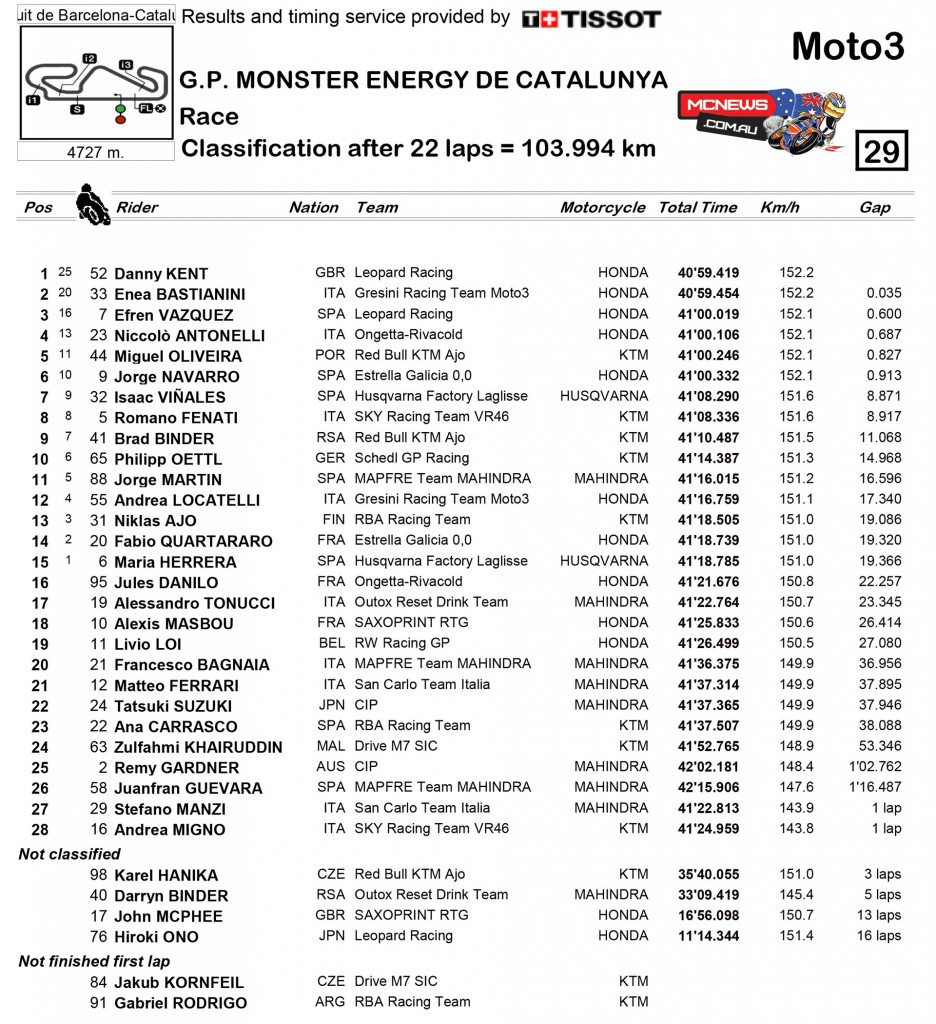 Moto3 Race Classification Catalunya Moto3 Results 2015