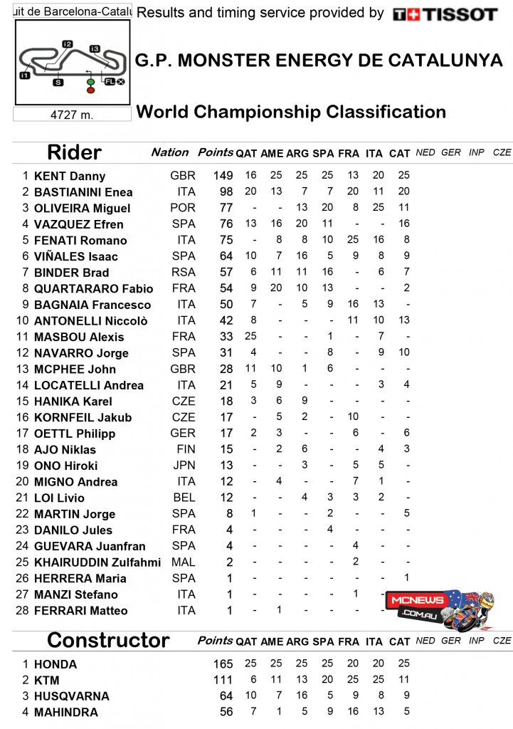 Moto3 Catalunya 2015 Championship Standings