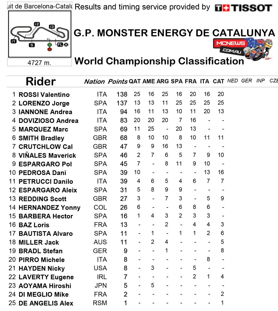 MotoGP Catalunya 2015 Championship Standings
