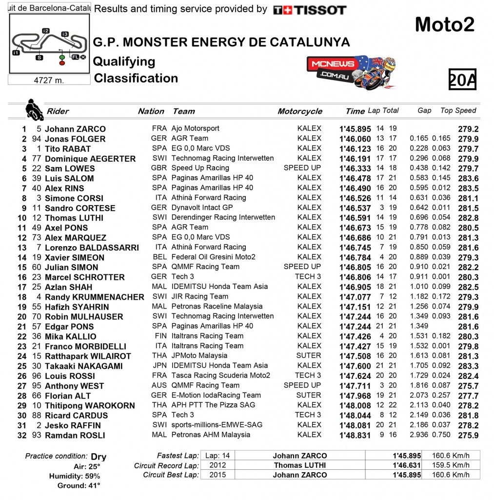 MotoGP 2015 Round Seven Catalunya Moto2 Qualifying Results