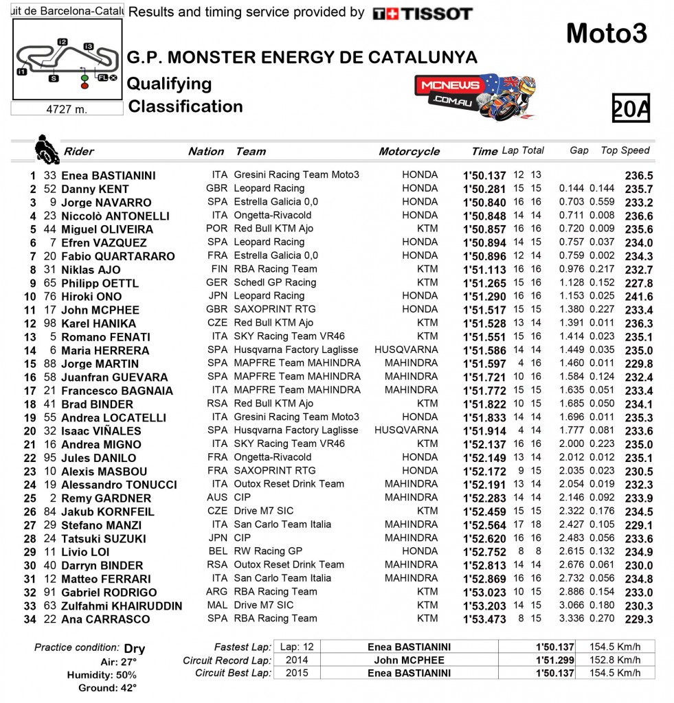 MotoGP 2015 Round Seven Catalunya Moto3 Qualifying Results