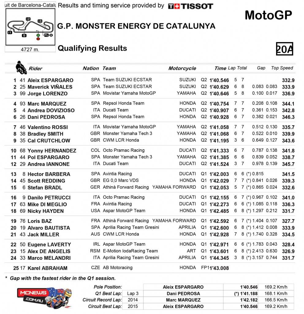 MotoGP 2015 Round Seven Catalunya Qualifying Results
