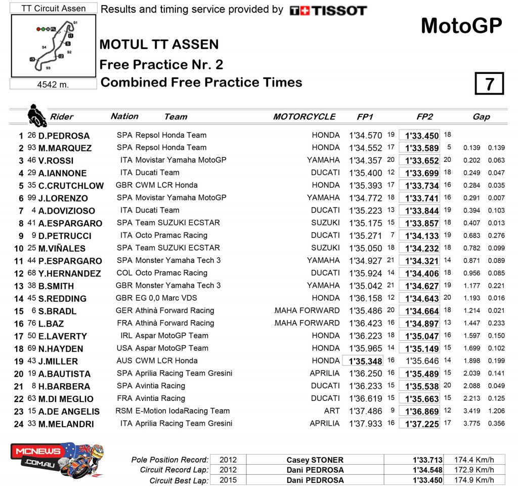 MotoGP 2015 Assen TT Day One Results MotoGP