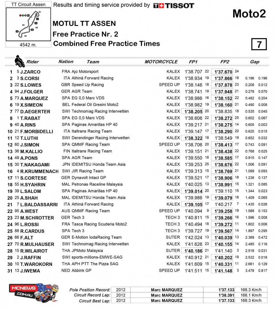 MotoGP 2015 Assen TT Day One Results Moto2
