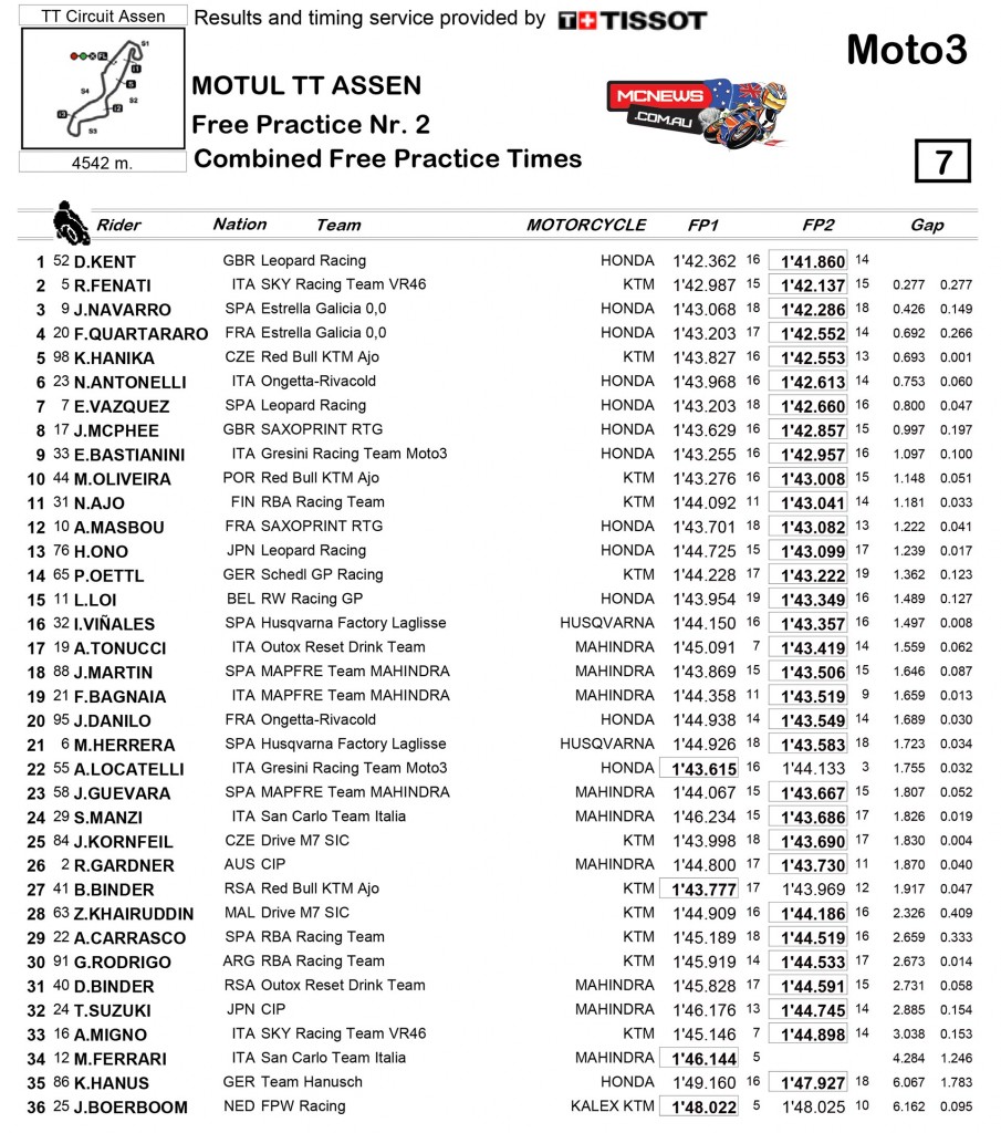 MotoGP 2015 Assen TT Day One Results Moto3