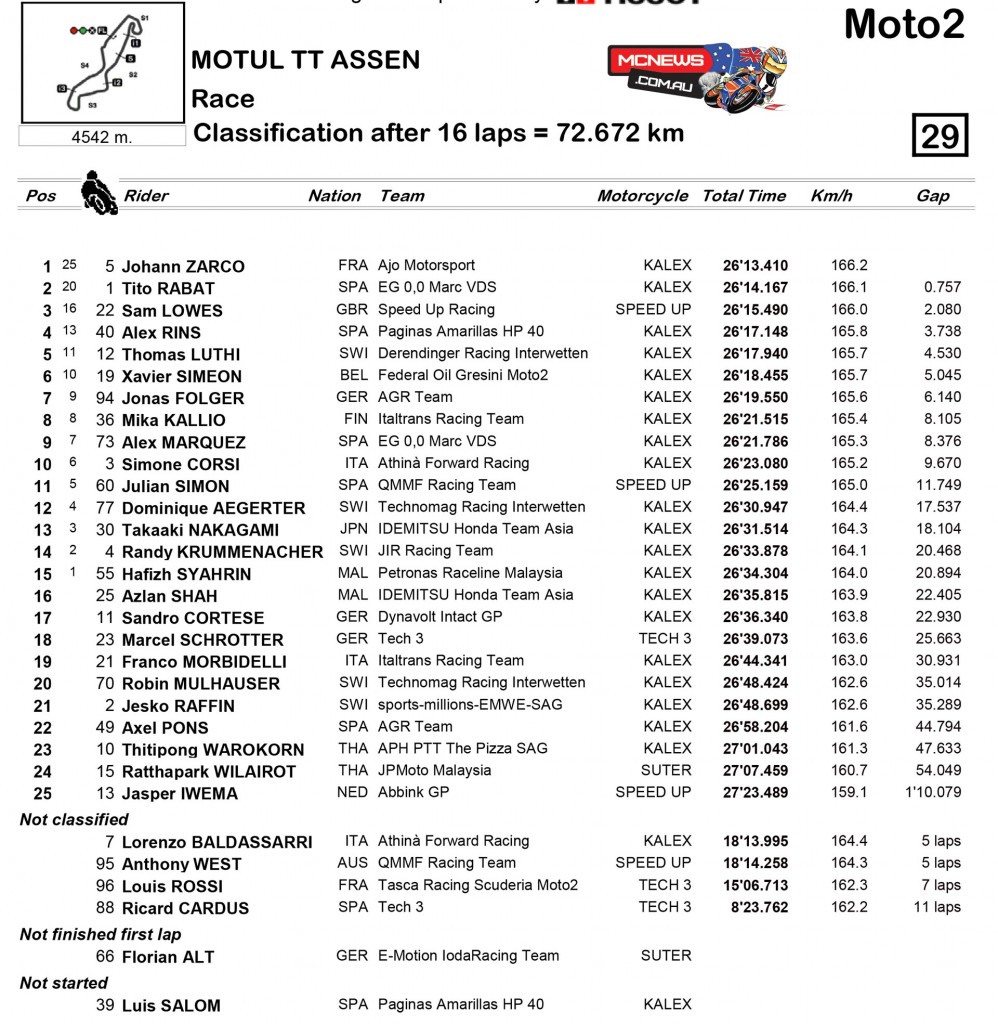 Moto2 Race Classification Assen TT 2015